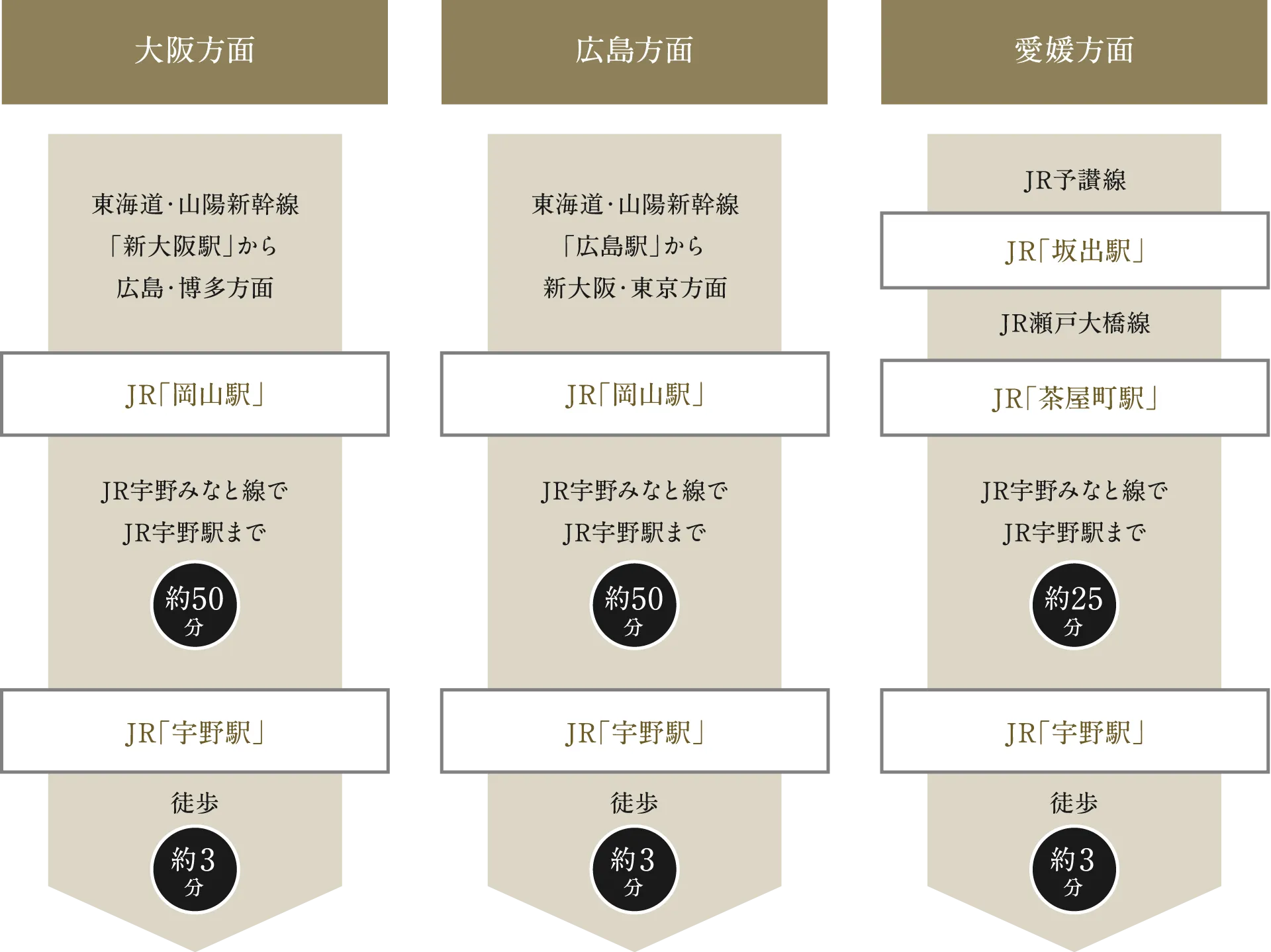 大阪方面 東海道・山陽新幹線「新大阪駅」から広島・博多方面 JR「岡山駅」 JR宇野みなと線でJR宇野駅まで約50分 JR「宇野駅」徒歩約3分。広島方面 東海道・山陽新幹線「広島駅」から新大阪・東京方面 JR「岡山駅」JR宇野みなと線でJR宇野駅まで約50分 JR「宇野駅」徒歩約3分。愛媛方面 JR予讃線 JR「坂出駅」 JR瀬戸大橋線 JR「茶屋町駅」 JR宇野みなと線でJR宇野駅まで約25分 JR「宇野駅」徒歩約3分。