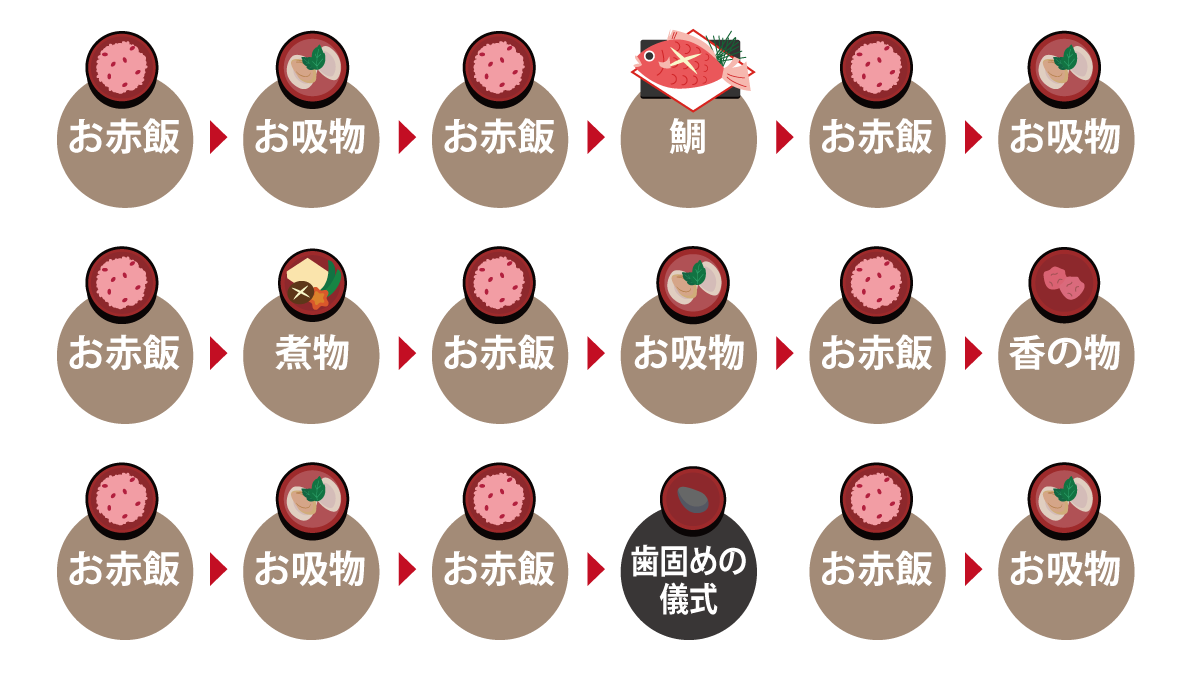 お 食い初め 順番